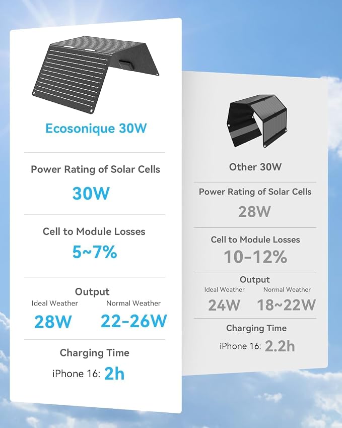 Ecosonique składany panel słoneczny 30 W, wodoszczelność IP67, ładowarka solarna USB-A USB-C do telefonu komórkowego, stacja zasilająca, na kemping z plecakiem, kompatybilna z telefonami komórkowymi - obrazek 4