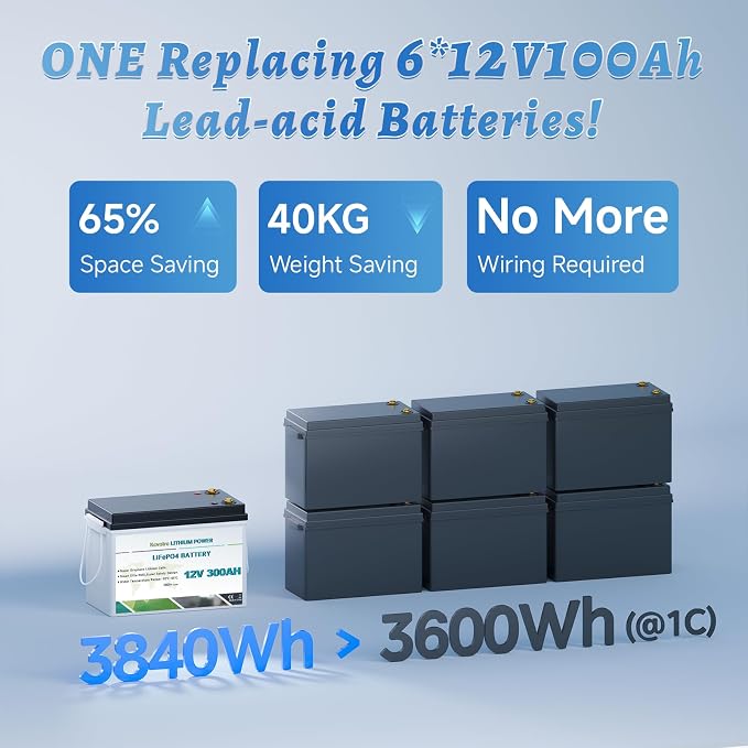 LiFePO4 akumulator litowy 300 Ah 12 V z ochroną BMS o niskiej temperaturze 200 A i do 15000 cykli, akumulator litowy 3840 W, idealny do samochodów kempingowych, do zastosowań solarnych i - obrazek 6