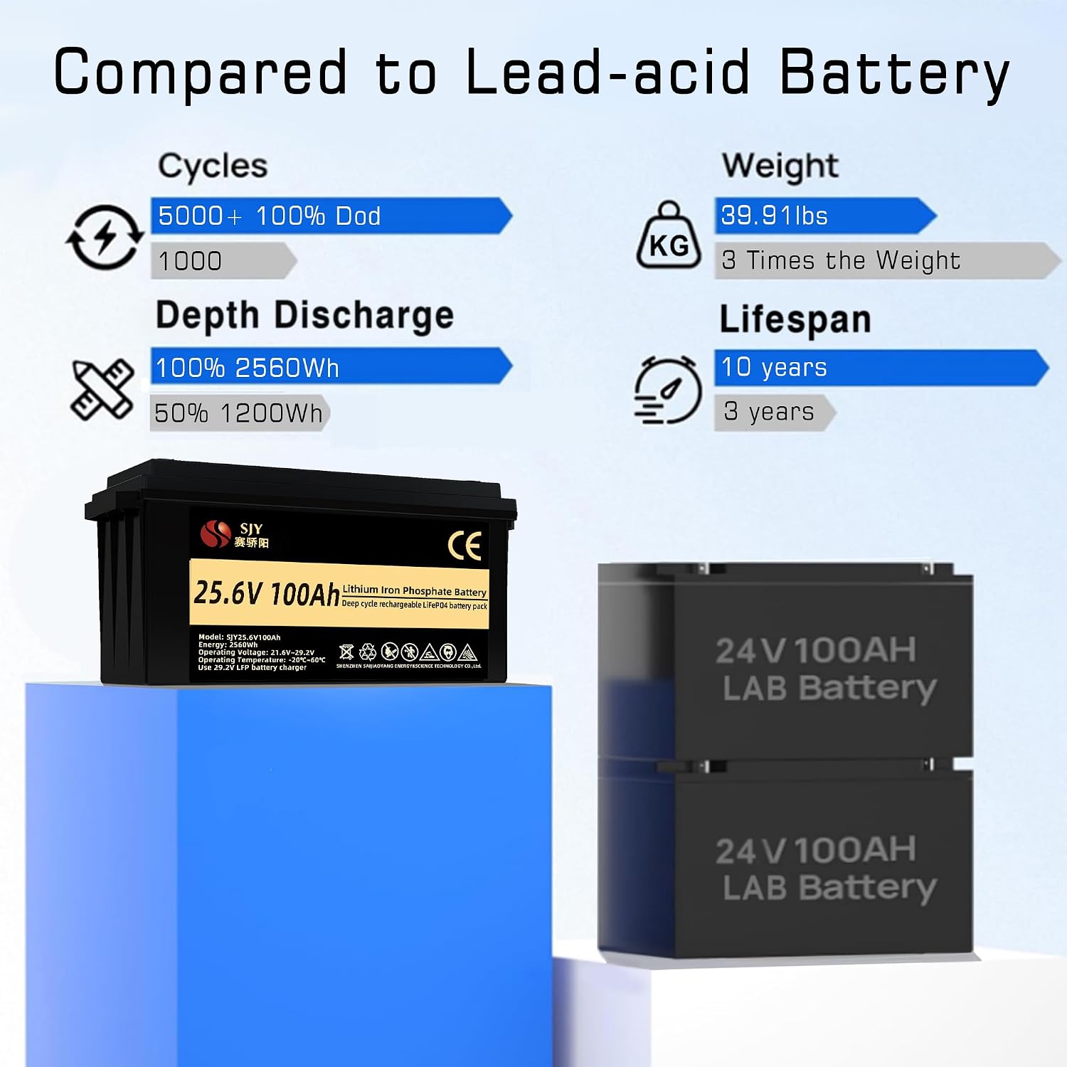 24V 100Ah LifePO4, Klasa A Akumulator Litowy z 100A BMS 10000 Głęboki Cykl Bateria LiFePO4 z LCD Idealny do Przyczepy Turystycznej, Off-Grid, RV, Systemu Solarnego, Łódźi, Kampera - obrazek 5