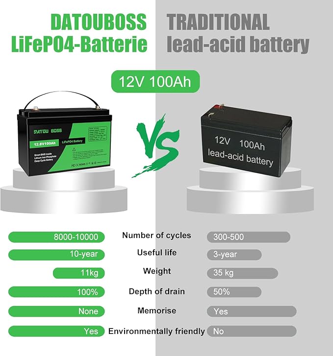 DATOUBOSS 12V 100Ah LiFePO4 Battery 100A BMS 8000+cycles Deep Cycle Lithium Battery MAX 1280W wsparcie mocy w połączeniu szeregowym/równoległym - obrazek 4